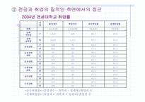 [교육경제학] 우리나라 고학력 여성의 인적자원개발-7