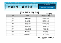 [국제마케팅] LG휘센 중국마케팅전략-5
