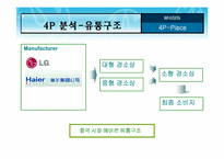 [국제마케팅] LG휘센 중국마케팅전략-13