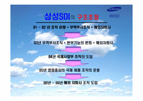 [조직관리] 삼성SDI의 조직구조 변화 -구조조정 성공사례-16