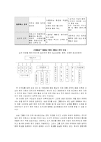[조직관리] IMF 전후 삼성SDI의 조직구조 변화-13