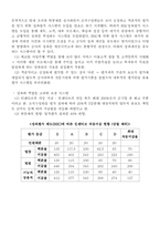 [조직행동론] 영리조직(POSCO)의 인사제도와 이를 도입한 비영리조직(KOTRA)의 비교, 분석 및 성과-18