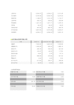 남양유업과 매일유업 비교 분석-3