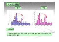 [마케팅조사]애견시장 비교 분석 및 향후 경쟁 전략 검토-11