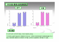 [마케팅조사]애견시장 비교 분석 및 향후 경쟁 전략 검토-17