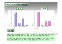 [마케팅조사]애견시장 비교 분석 및 향후 경쟁 전략 검토-19