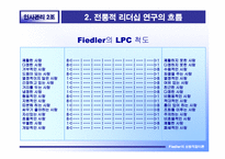 [인사관리 리더십] Fiedler 피들러의 상황적합이론-17