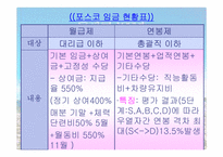 [인적자원관리] 포스코의 보상관리제도-14