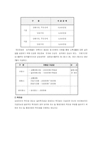 [인사관리] 우수보상제도 운영사례-16