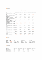 [재무관리] 동화홀딩스 재무조사-3