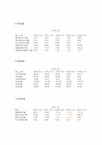 [재무관리] 동화홀딩스 재무조사-4