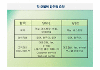 [호텔정보론] e-CRM과 마케팅 측면에서 본 특급호텔홈페이지 비교 분석-17