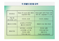 [호텔정보론] e-CRM과 마케팅 측면에서 본 특급호텔홈페이지 비교 분석-18