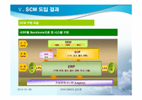 [생산물류정보시스템] POSCO 포스코의 SCM 사례 연구-13