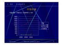 [호텔회계학] 로얄호텔 & 노보텔 재무제표 분석-6