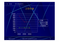 [호텔회계학] 로얄호텔 & 노보텔 재무제표 분석-9