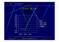 [호텔회계학] 로얄호텔 & 노보텔 재무제표 분석-17