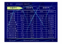 [호텔회계학] 로얄호텔 & 노보텔 재무제표 분석-18