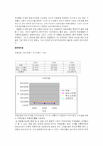 [호텔회계학] 로얄호텔 & 노보텔 재무제표 분석-6