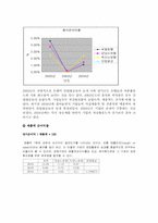 [호텔회계학] 로얄호텔 & 노보텔 재무제표 분석-9