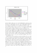 [호텔회계학] 로얄호텔 & 노보텔 재무제표 분석-10