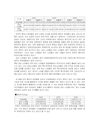 [호텔회계학] 로얄호텔 & 노보텔 재무제표 분석-13
