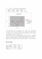 [호텔회계학] 로얄호텔 & 노보텔 재무제표 분석-17