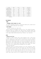 [호텔회계학] 로얄호텔 & 노보텔 재무제표 분석-19