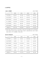 SK그룹의 계역사별 BCG Matrix 분석-19