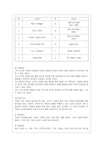 [방통대 유아교육과 4학년 교육과정 C형] 교재 12장 교육과정 구성논의(Ⅳ)에 근거하여 아래의 지시사항을 작성한 후 제출하시오. -6