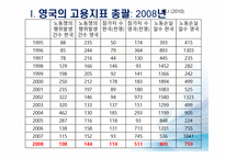 영국의 고용관계-6