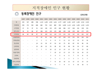 지적장애(Intellectual Disability) - 정의, 인구현황, 원인, 진단과 분류, 종류-9