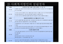 사회복지법인의 이해 - 법인의 개념과 분류, 사회복지법인의 의미-13