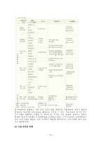 노인교육기관 비교분석 - [육주복지회-동구노인복지회관과 선린사회종합복지관-대구칠곡노인복지센터]-15