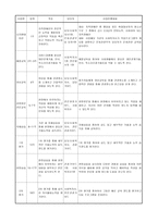 사업계획서 - 지적 장애인의 직업인턴 및 연계를 위한 문화유산 빛내기-4