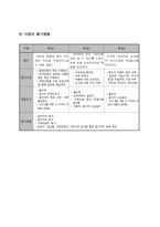 사업계획서 - 청각장애아동을 둔 부모교육 - 우리 아이를 어떻게 양육할까요-7