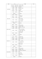 [글쓰기의 원리와 실제] 이탈리아 여행계획서-2
