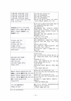 남녀상열과 현실비판 - 발생 배경, 쌍화점, 만전춘별사, 이상곡, 현실비판 속가의 발생 배경, 사리화-12