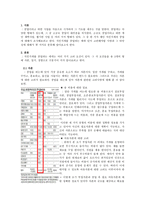 [경영학 원론] 소규모 창업(치킨가게 창업) - 자본, 입지, 경험-2