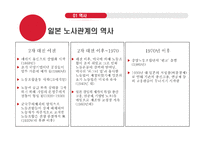 일본의 노사관계 역사, 특징 및 현황-4