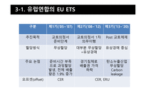 탄소배출권거래제도, 국내, 유럽연합-19