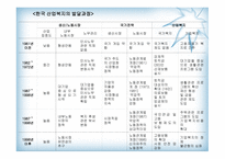 산업복지의 개념, 기능, 발달과정-11