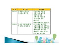 기업 자원봉사 - 특성 이해, 현황 파악-10