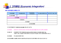 베네룩스 관세동맹 - 경제통합의 의의와 단계-7