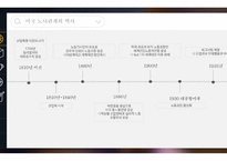 미국노사관계 ppt 역사, 특징 및 현황-4