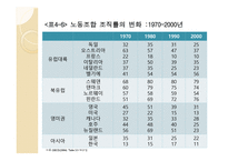 노사관계론 - 노동조합의목표와 활동-15