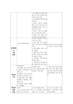 제 7차 특수학교 교육과정 - 변천 교육과정 OECD국가의 특수학교 교육과정 비교-14