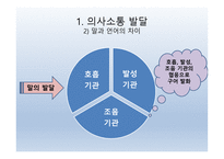 의사소통 발달과 지도 방법-4