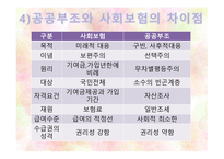 공공부조 -공공부조의 정의와 기본원리-5