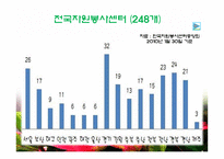 자원봉사센터의 역할과 기능-16